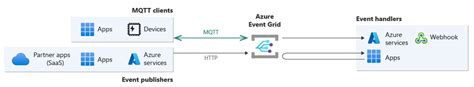 Microsoft Azure Event Grid Mqtt Protocol Support And Pull Message