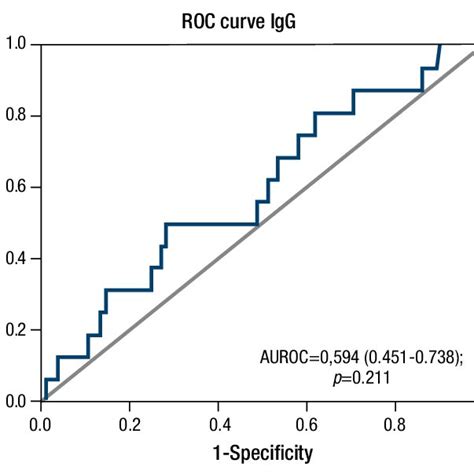 Roc Curve Of Igg Compared To Pcr Download Scientific Diagram