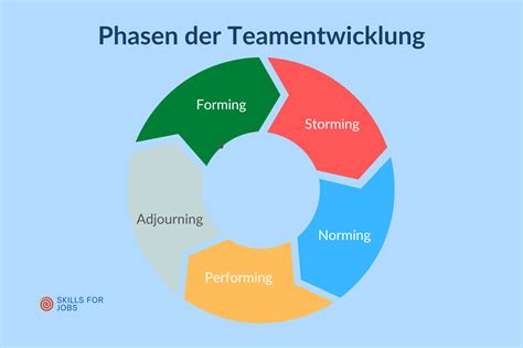 Tuckman Phasenmodell Teamentwicklung erklärt 2024