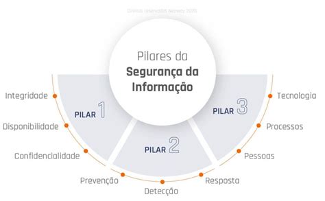 Quais Os Pilares Da Segurança Da Informação LIBRAIN