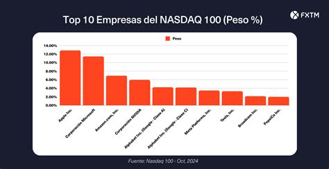 Cómo Operar En El índice Nasdaq 100 Qué Es El Nasdaq Y Cómo Funciona Fxtm