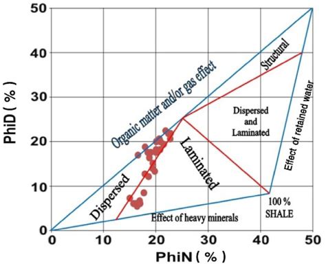 Neutron Density Porosity Cross Plot For The Studied Interval In The