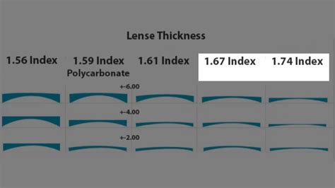 Glasses Lens Thickness Chart Hoya Vision