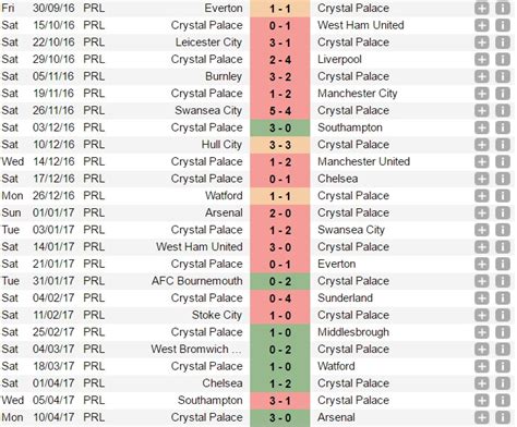 After Having Previously Won 2 Out Of 19 Games Crystal Palace Have Now