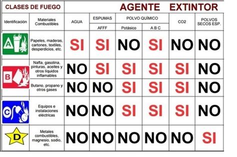 tipos de fuego y tipos de extintores, Clases de fuego extintores ...