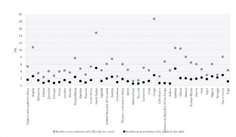 Cross Sex Incidence Prevalence Ratios In Countries In Sub Saharan