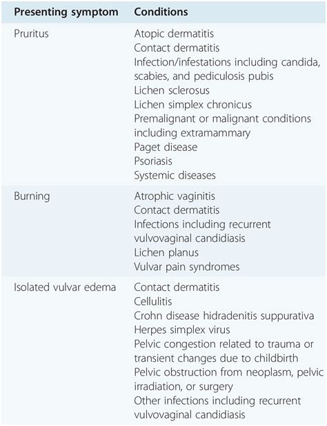 Vulvar Disorders Pictures