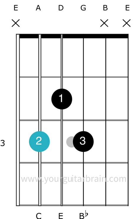 C7 Chord Made Easy 5 Ways How To Play It On Your Guitar