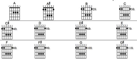 Guitar Barre Chords Chart