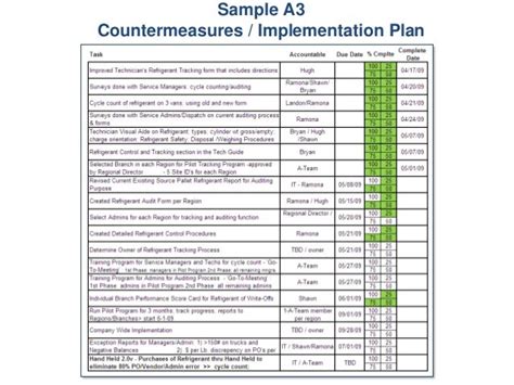 Sample A3 Countermeasures Implementation