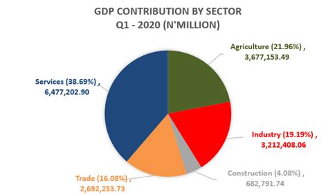 Investogist Nigeria S Real GDP Grew By 1 87 In Q1 2020