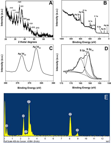 A Xrd Patterns Of The Ag2s Qds Aged At 70 °c For 12 H The Xps