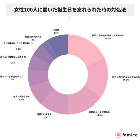 彼氏に誕生日を忘れられた同じ経験を持つ女性100人の対応