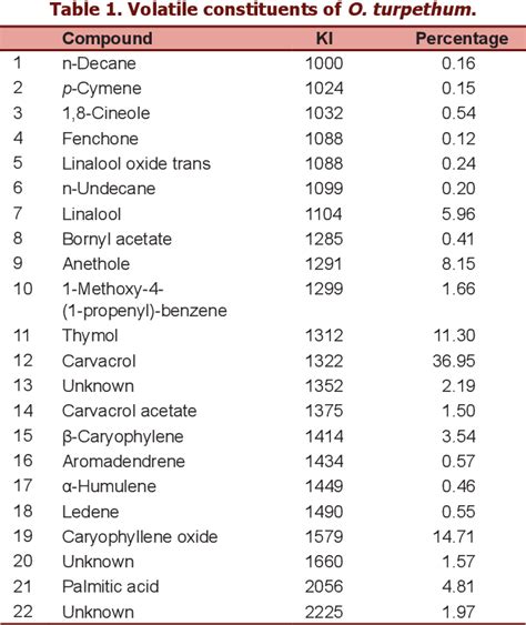 Table 1 From Hydrodistilled Volatile Constituents Obtained From The