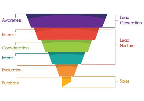 Understanding The Marketing Funnel Feedough