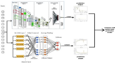 Figure From Eeg Based Seizure Prediction Using Cnn And Bilstm