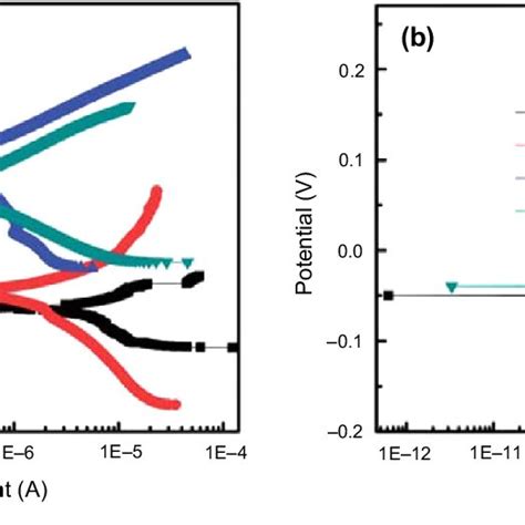 Potentiodynamic Polarization Curves Of A Stainless Steel And B