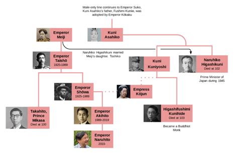 Some Japanese Royal Family Trees : r/UsefulCharts