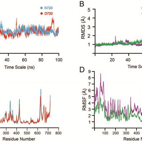 Molecular Dynamic Simulations Rmsd Plots At 100 Ns Simulations Of Ace2