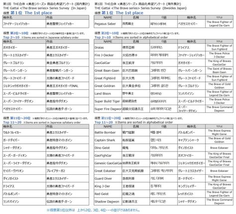 【結果発表！】第1回 The合体商品化アンケート【survey Result】 メカスマ ブログ