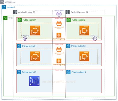 Building A Three Tier Architecture With The Aws Console By Adam Leonard Aws In Plain English