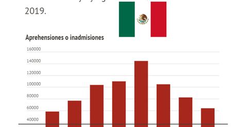 Infografía Cifras De La Migración Entre México Y Estados Unidos