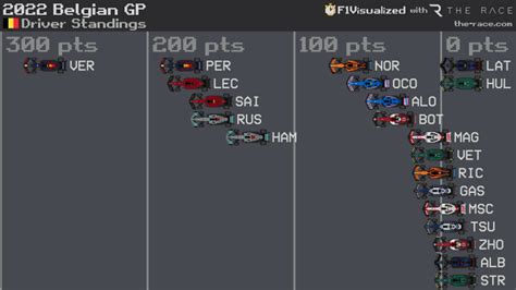 2022 Drivers Standings after Spa (F1Visualised) : r/formula1