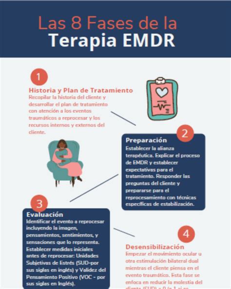 Infograf A De Las Fases De La Terapia Emdr Emdr International