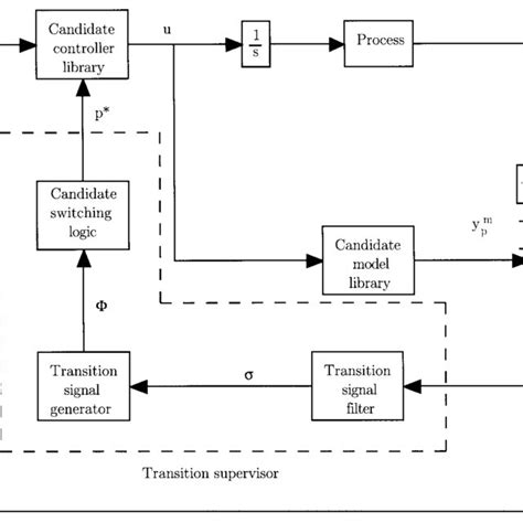 Block Diagram Of The Closed Loop System With D I Input Disturbance D Download Scientific