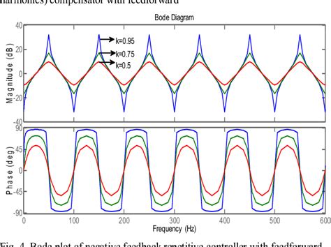 Figure From Proportional Repetitive Control Of A Dynamic Voltage