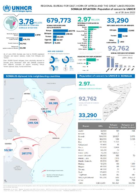 Document Somalia Situation Population Dashboard 31 May 2022