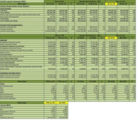 IDX Investor BBCA Q2 2020 Bank Central Asia Tbk Analisis