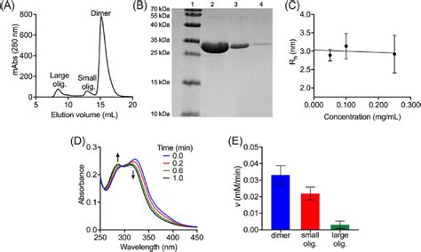 Purification And Physical Properties Of Cga Esterase A Gel