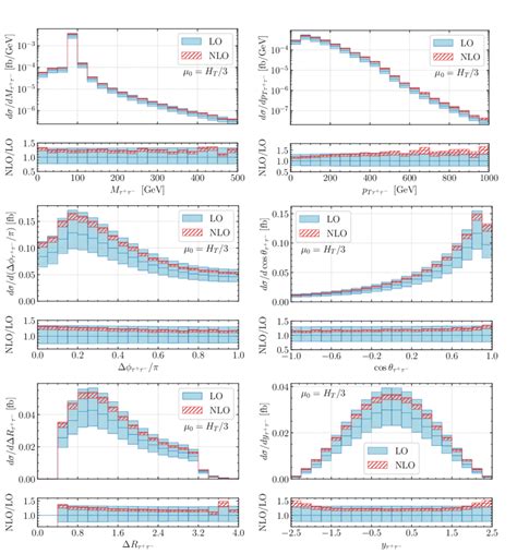 Differential Cross Section Distributions For Pp E E B