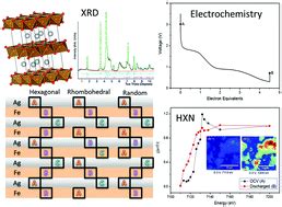 Electrochemical De Lithiation Of Silver Ferrite And Composites