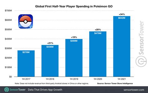 Pokémon Go Catches 5 Billion In Lifetime Revenue In Five Years