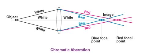 Lens Aberration - What is Optical Aberration, Types of Aberration