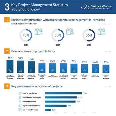 101 Essential Project Management Software Statistics 2024 Market Share And Data Analysis