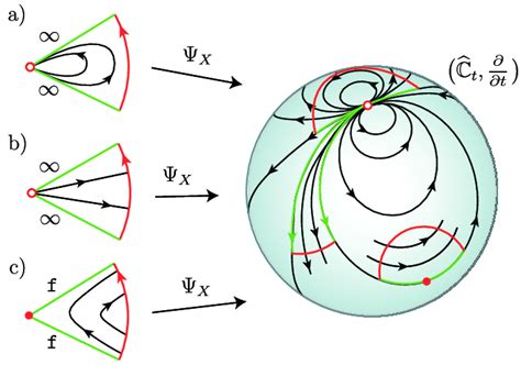 The Hyperbolic H Elliptic E Parabolic P Sectors Of Re X The Value