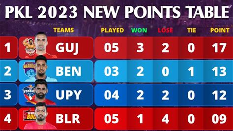 PKL Points Table 2023 After BLR Vs UP Match 19 Pro Kabaddi Season