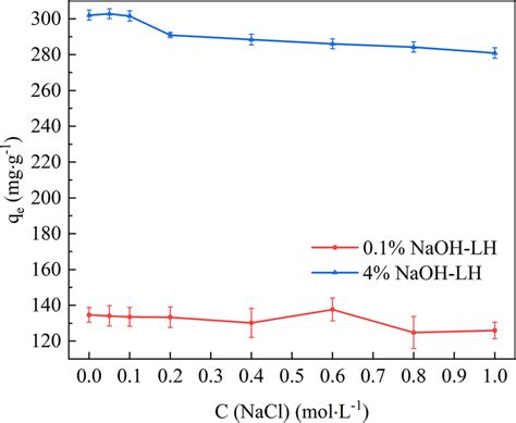 Effect Of Ionic Strength On Mb Adsorption Co Mgl For