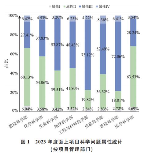 国家自然科学基金项目不予受理10大原因公布—新闻—科学网