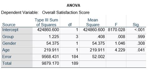 When The Anova Table Disagrees With Regression Coefficients