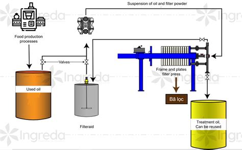 Cooking Oil Filtration Solution Consulting System Design And