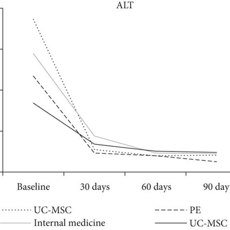 Biochemical Markers Of Hepatic Function And The Severity Of Liver