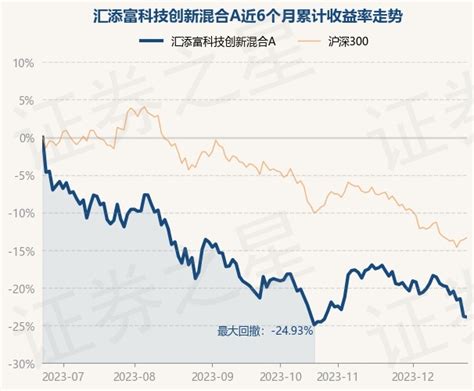 12月25日基金净值：汇添富科技创新混合a最新净值16971，跌012股票频道证券之星