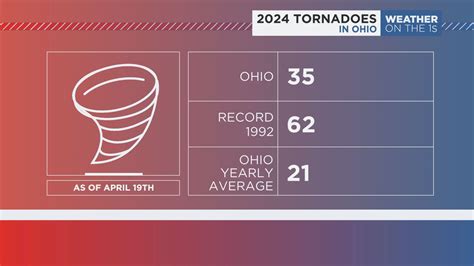 Ohios Tornado Count One Of Nations Highest