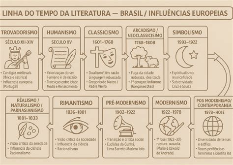 Movimentos Literarios Brasil - Linha Do Tempo Literário - Brasil - Influências Literárias | PDF