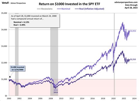 The S P 500 Dow And Nasdaq Since Their 2000 Highs May 2023