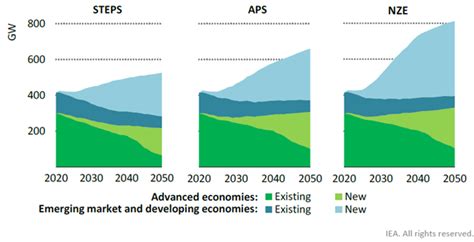 World Energy Outlook 2021 Nuclear Innovation Needs To Accelerate